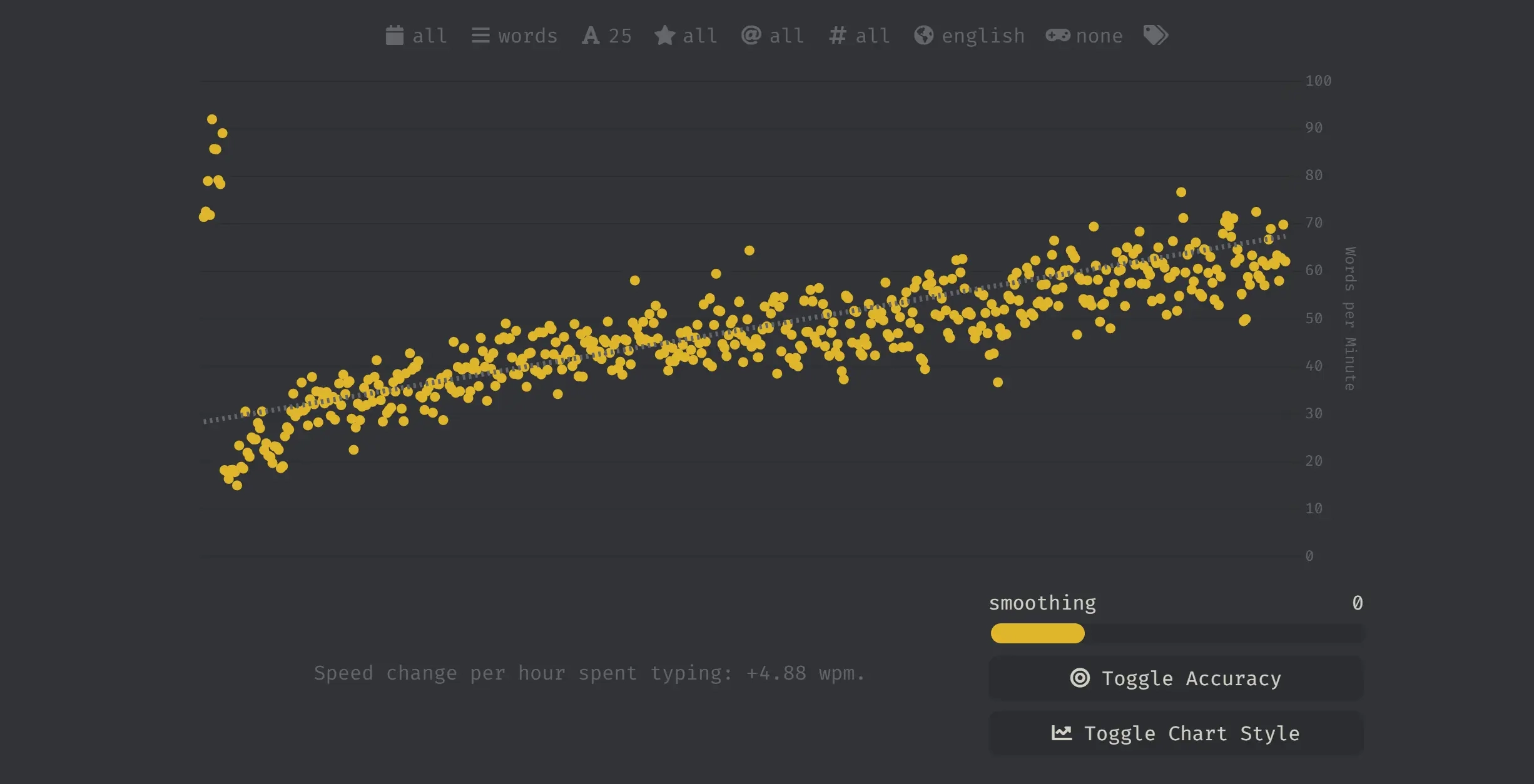Statystyki prędkości pisania z serwisu Monkeytype pokazujące długofalowy wzrost tempa po przejściu na Colemak DH