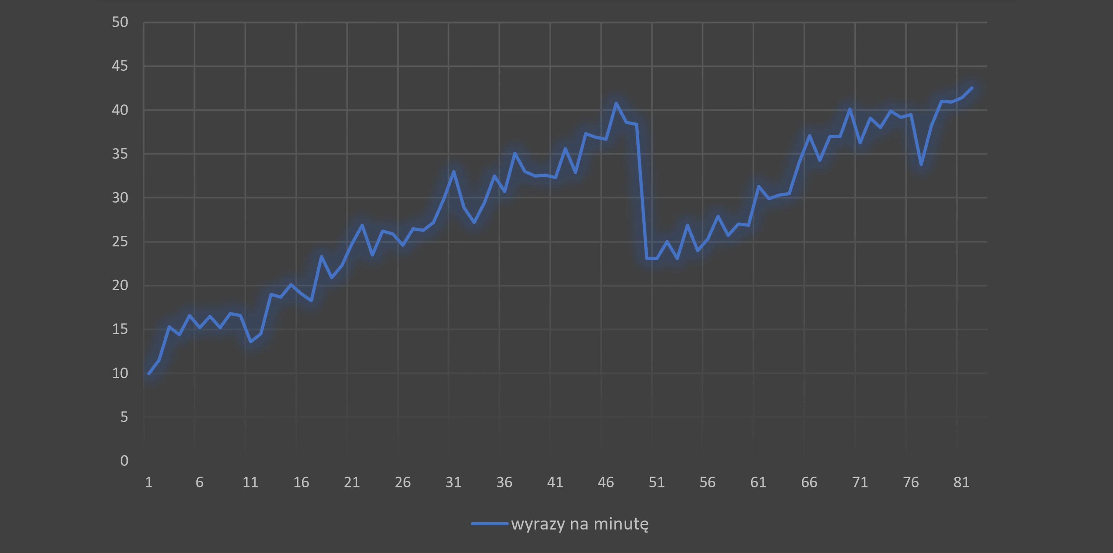 Wykres postępów prędkości pisania wyrażonej w wyrazach na minutę podczas nauki w Colemak Academy