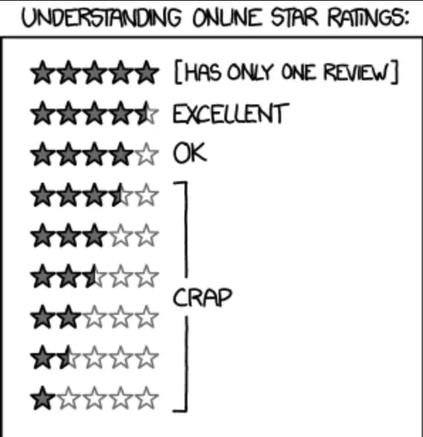 Czarno-biała grafika satyryczna wyjaśniająca subiektywną interpretację ocen internetowych, gdzie wszystko poniżej 4 gwiazdek uznawane jest za słabe