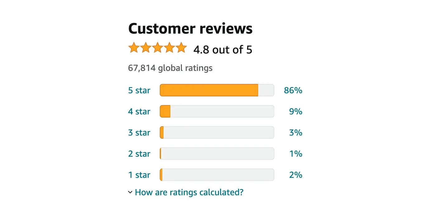 Zrzut ekranu z serwisu Amazon przedstawiający rozkład ocen produktów w skali od 1 do 5 gwiazdek z procentowym udziałem recenzji