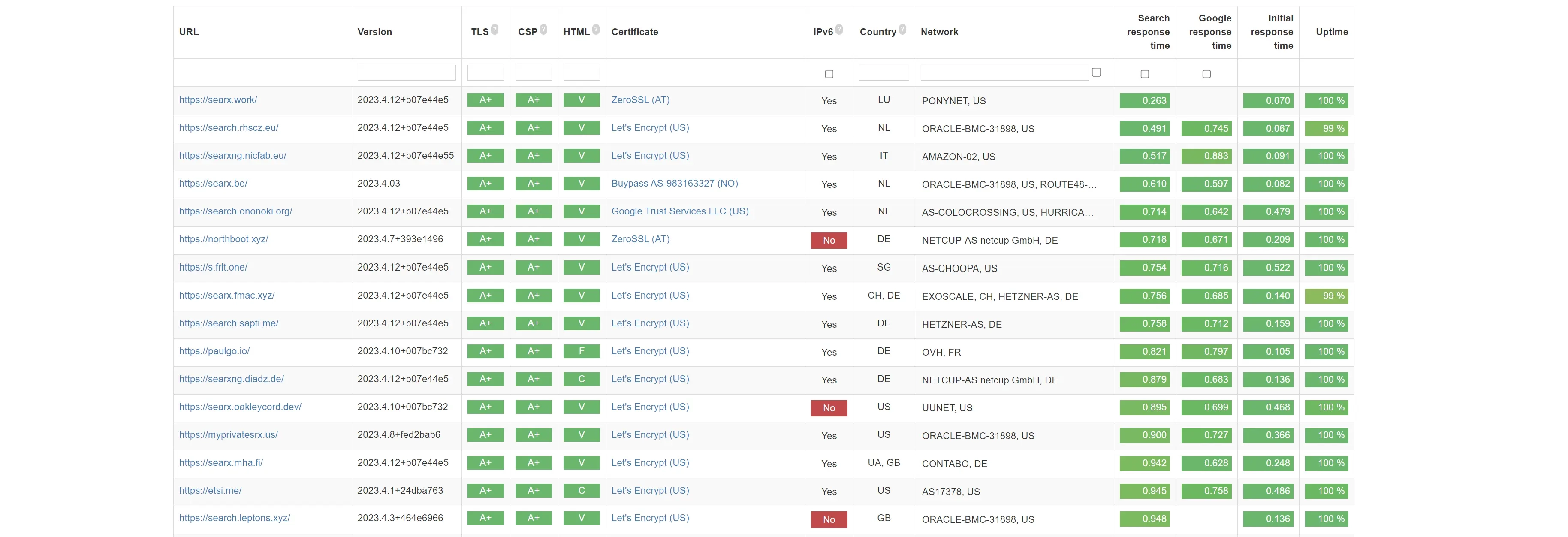Tabela publicznych instancji SearX z witryny searx.space, zawierająca informacje o wersji, lokalizacji serwera oraz czasie odpowiedzi